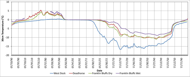 30cm Ground Temperature at 4 North Slope Sites