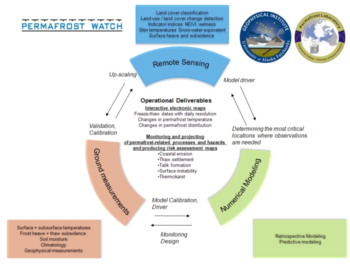 Permafrost Watch Chart